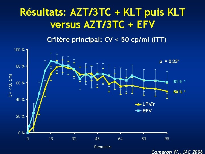 Résultats: AZT/3 TC + KLT puis KLT versus AZT/3 TC + EFV Critère principal: