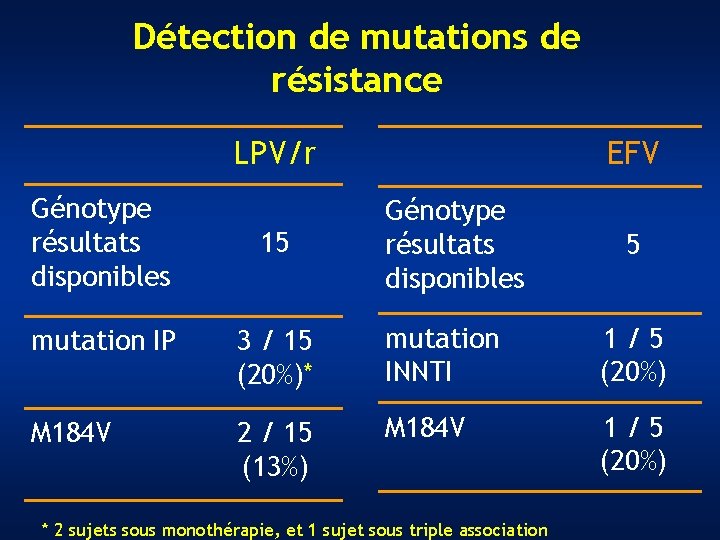 Détection de mutations de résistance LPV/r Génotype résultats disponibles 15 EFV Génotype résultats disponibles