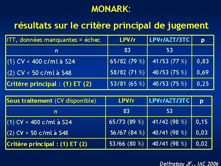 MONARK: résultats sur le critère principal de jugement ITT, données manquantes = échec LPV/r