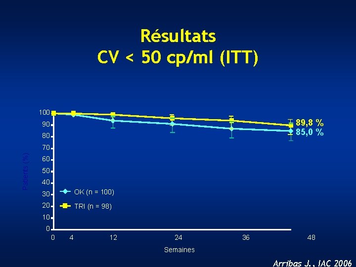 Résultats CV < 50 cp/ml (ITT) 100 89, 8 % 85, 0 % 90