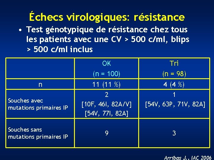 Échecs virologiques: résistance • Test génotypique de résistance chez tous les patients avec une