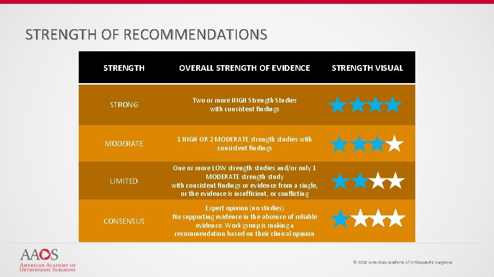 STRENGTH OF RECOMMENDATIONS STRENGTH OVERALL STRENGTH OF EVIDENCE STRONG Two or more HIGH Strength