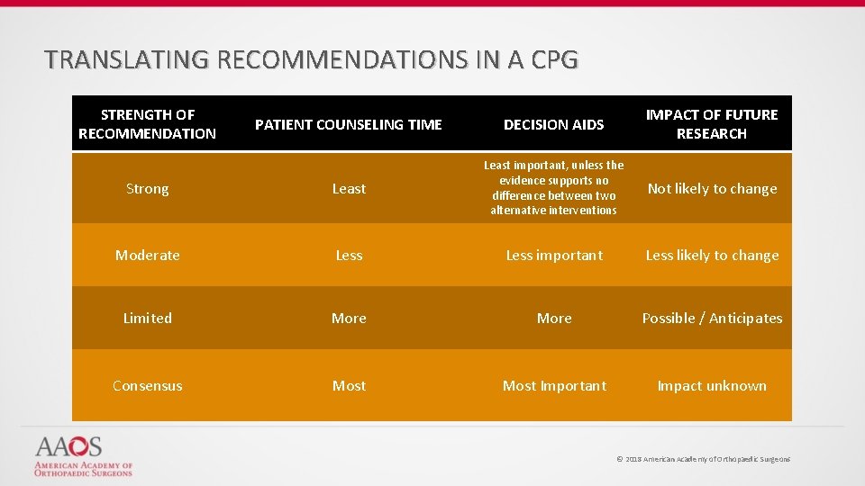 TRANSLATING RECOMMENDATIONS IN A CPG STRENGTH OF RECOMMENDATION PATIENT COUNSELING TIME DECISION AIDS IMPACT