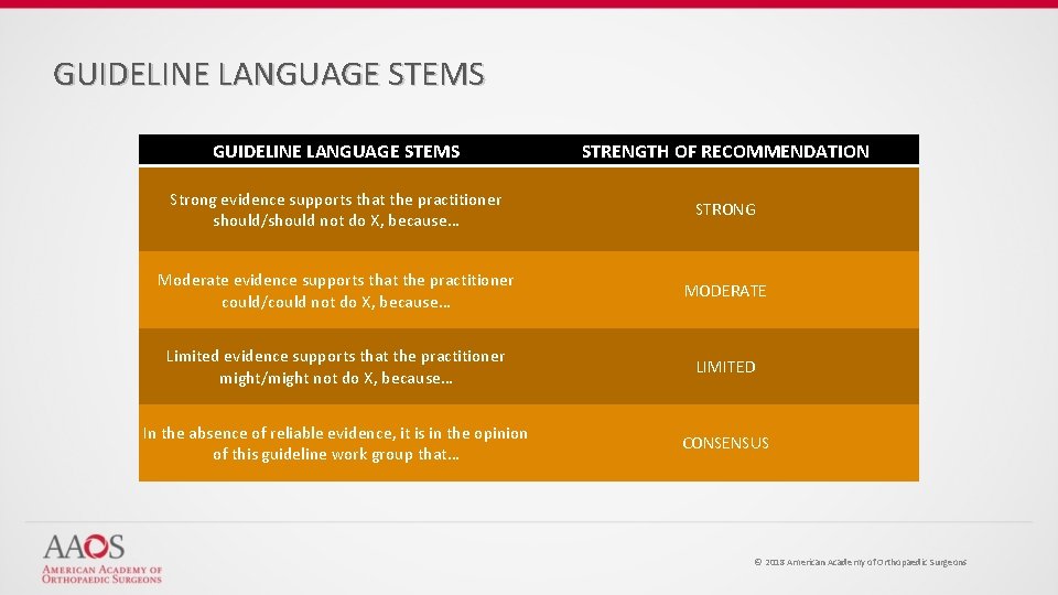 GUIDELINE LANGUAGE STEMS STRENGTH OF RECOMMENDATION Strong evidence supports that the practitioner should/should not