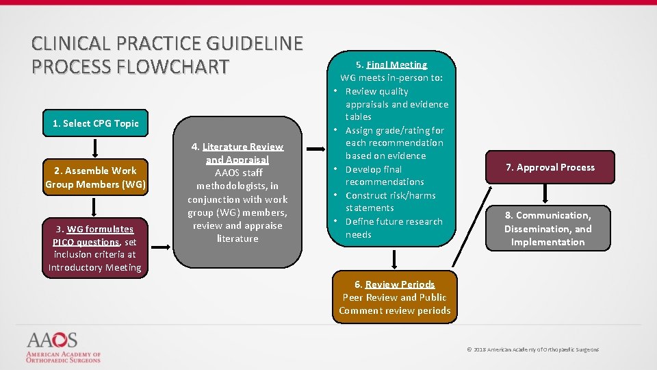 CLINICAL PRACTICE GUIDELINE PROCESS FLOWCHART 1. Select CPG Topic 2. Assemble Work Group Members