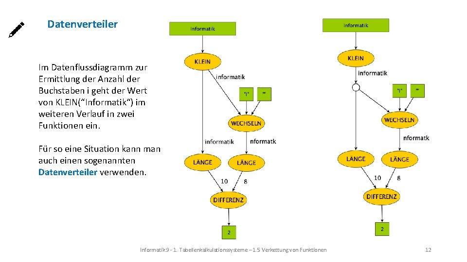 Datenverteiler Im Datenflussdiagramm zur Ermittlung der Anzahl der Buchstaben i geht der Wert von