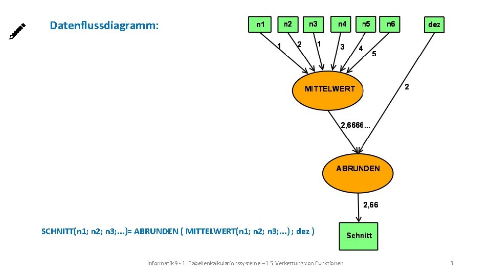 Datenflussdiagramm: SCHNITT(n 1; n 2; n 3; . . . )= ABRUNDEN ( MITTELWERT(n