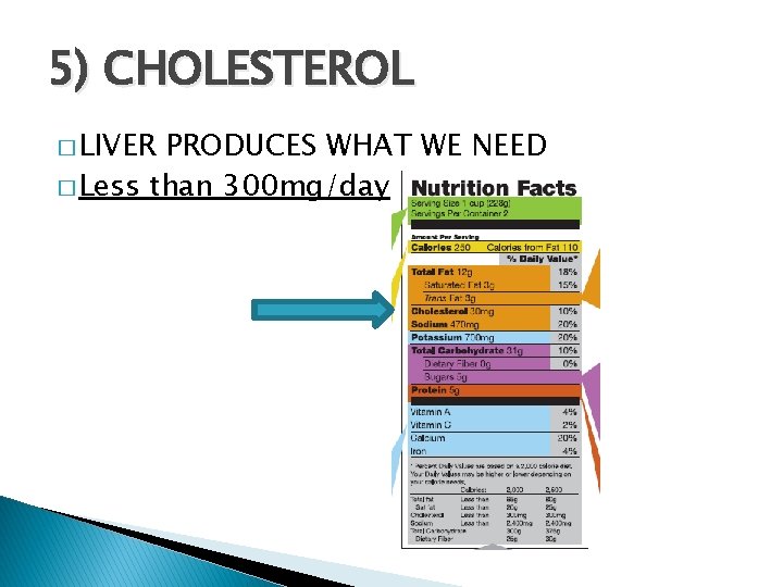 5) CHOLESTEROL � LIVER PRODUCES WHAT WE NEED � Less than 300 mg/day 