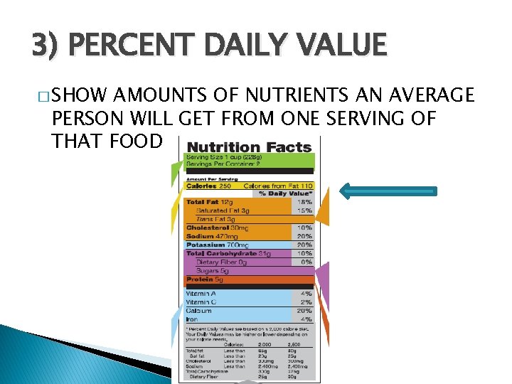 3) PERCENT DAILY VALUE � SHOW AMOUNTS OF NUTRIENTS AN AVERAGE PERSON WILL GET