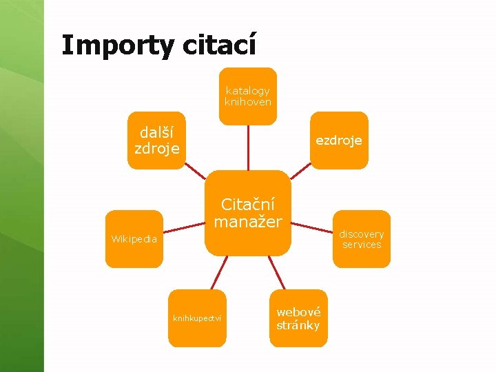 Importy citací katalogy knihoven další zdroje ezdroje Citační manažer Wikipedia knihkupectví webové stránky discovery