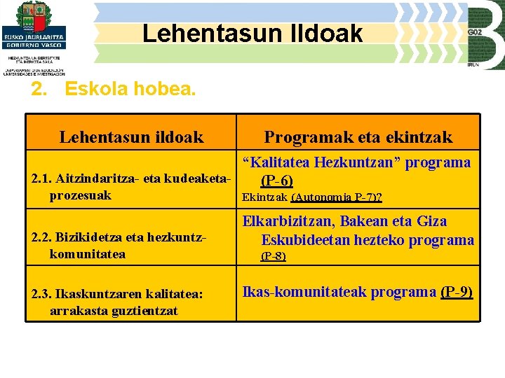 Lehentasun Ildoak 2. Eskola hobea. Lehentasun ildoak Programak eta ekintzak “Kalitatea Hezkuntzan” programa 2.