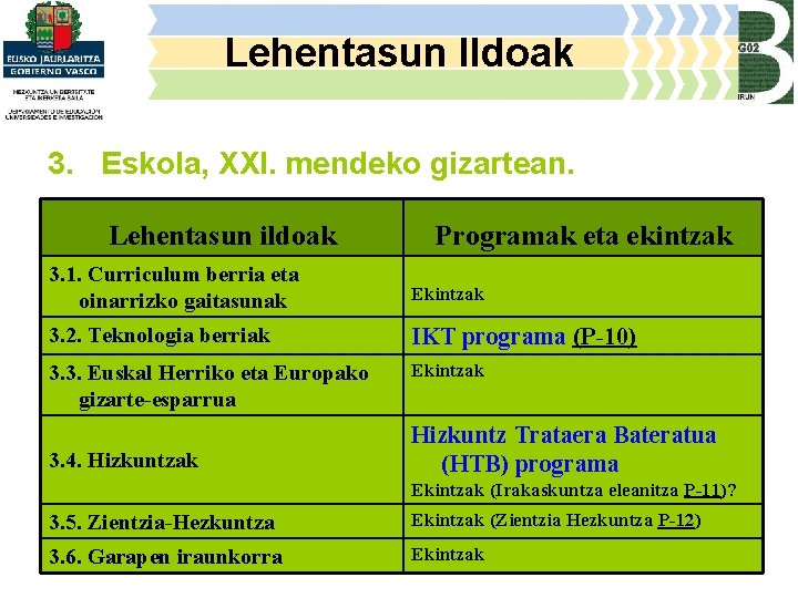 Lehentasun Ildoak 3. Eskola, XXI. mendeko gizartean. Lehentasun ildoak Programak eta ekintzak 3. 1.