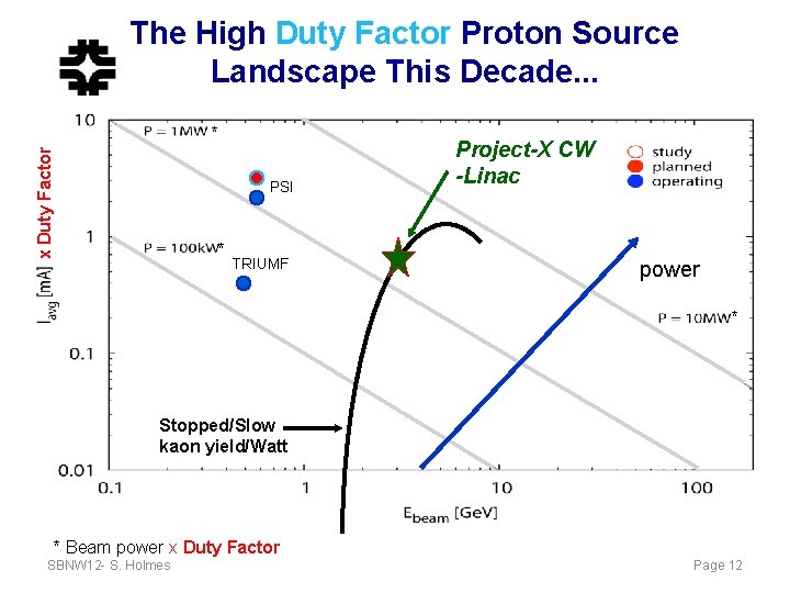 Evolution of Proton Capabilities Fermilab and Elsewhere Steve