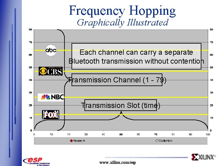 Frequency Hopping Graphically Illustrated Each channel can carry a separate Bluetooth transmission without contention