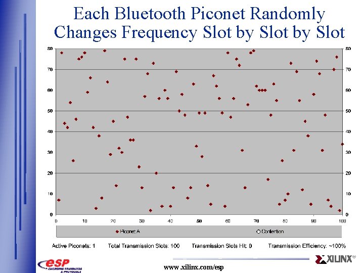 Each Bluetooth Piconet Randomly Changes Frequency Slot by Slot ® www. xilinx. com/esp 