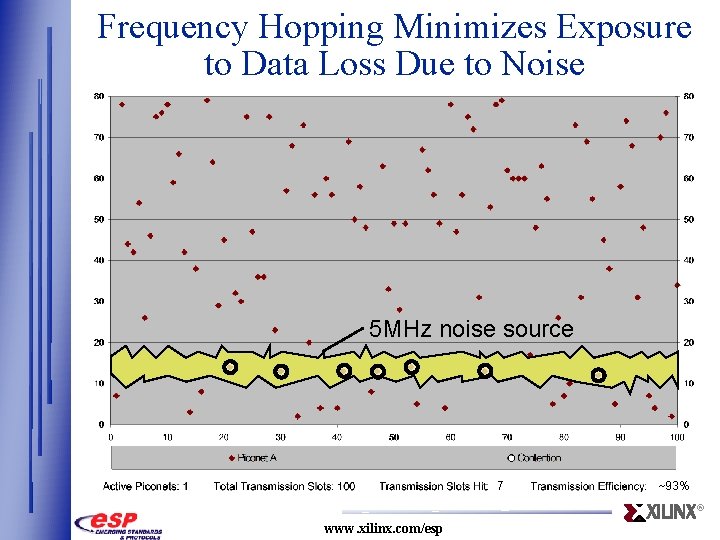Frequency Hopping Minimizes Exposure to Data Loss Due to Noise 5 MHz noise source