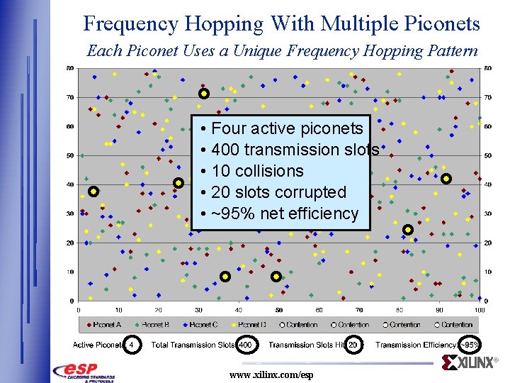 Frequency Hopping With Multiple Piconets Each Piconet Uses a Unique Frequency Hopping Pattern •