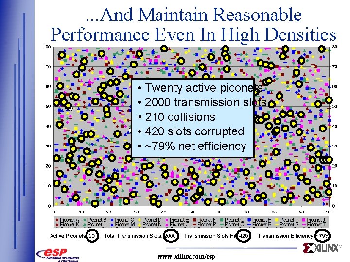 . . . And Maintain Reasonable Performance Even In High Densities • Twenty active