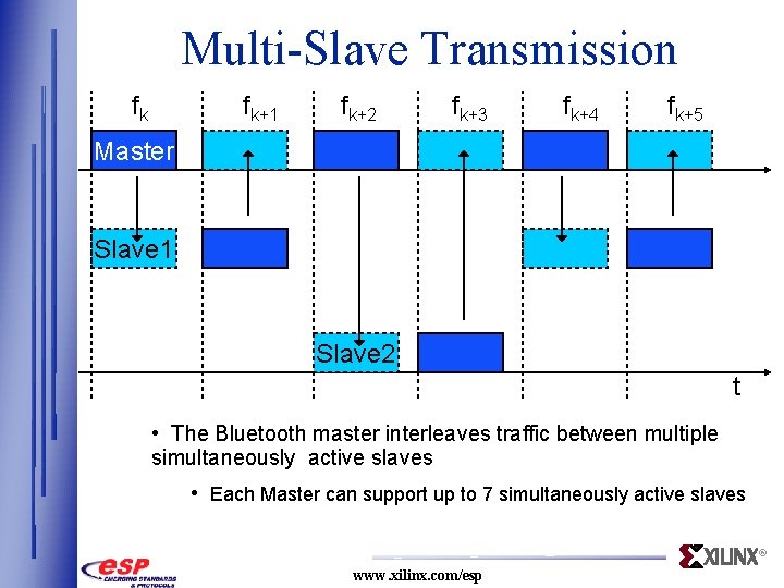 Multi-Slave Transmission fk fk+1 fk+2 fk+3 fk+4 fk+5 Master Slave 1 Slave 2 t