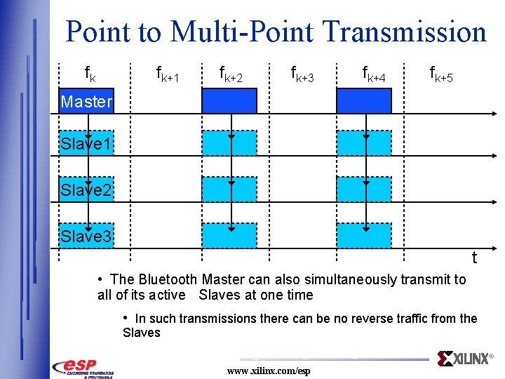 Point to Multi-Point Transmission fk fk+1 fk+2 fk+3 fk+4 fk+5 Master Slave 1 Slave