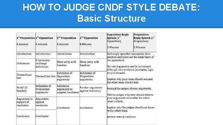 HOW TO JUDGE CNDF STYLE DEBATE: Basic Structure 