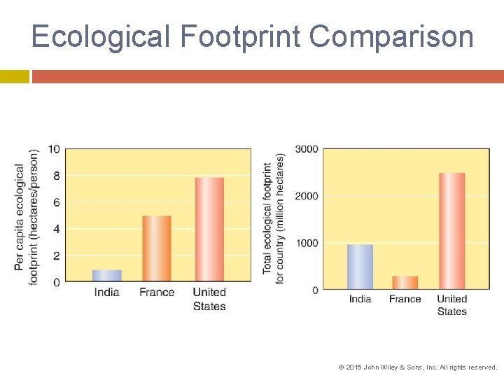 Ecological Footprint Comparison © 2015 John Wiley & Sons, Inc. All rights reserved. 