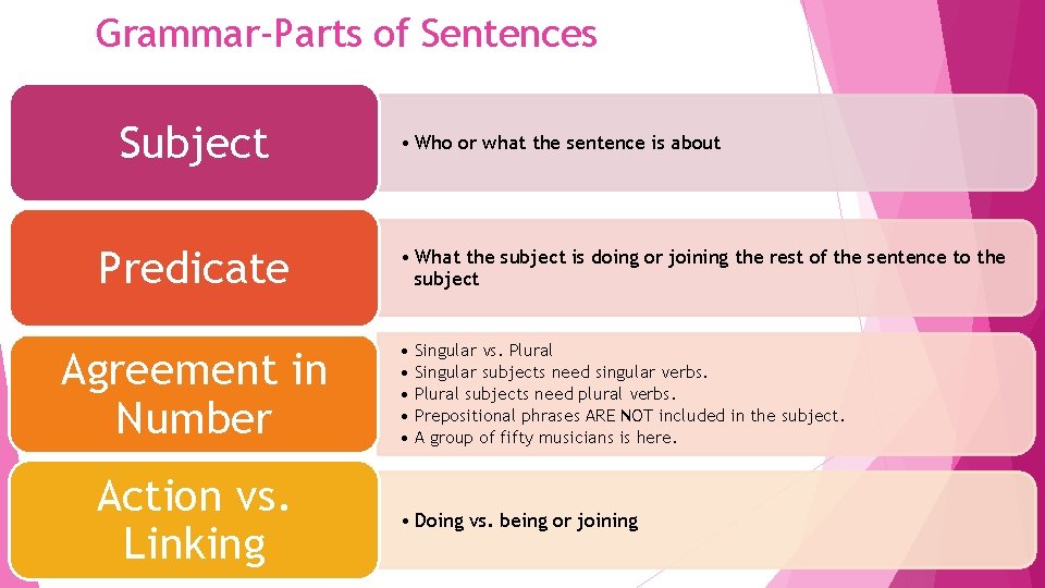 Grammar-Parts of Sentences Subject Predicate Agreement in Number Action vs. Linking • Who or