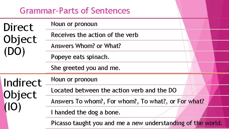 Grammar-Parts of Sentences Direct Object (DO) Noun or pronoun Receives the action of the