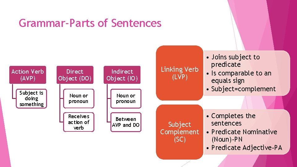 Grammar-Parts of Sentences Action Verb (AVP) Subject is doing something Direct Object (DO) Indirect