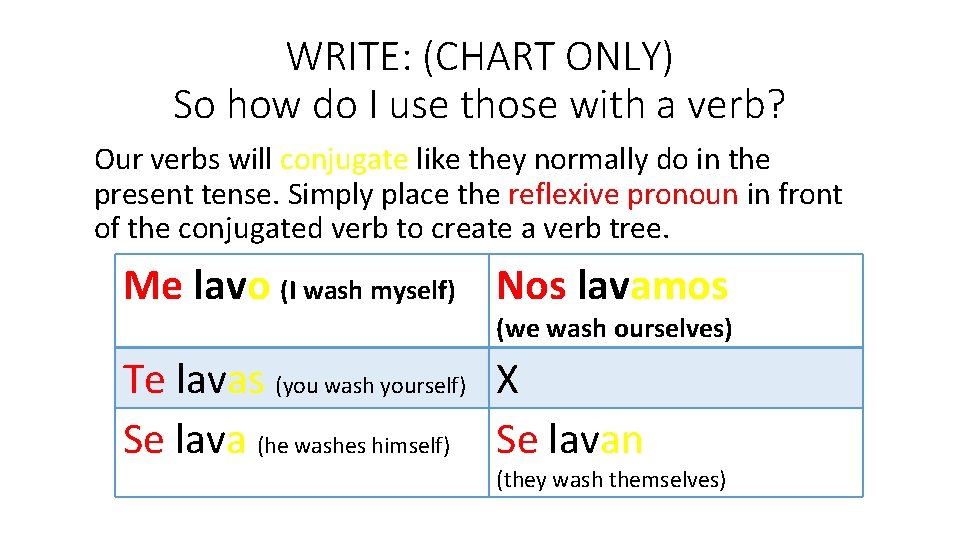 WRITE: (CHART ONLY) So how do I use those with a verb? Our verbs