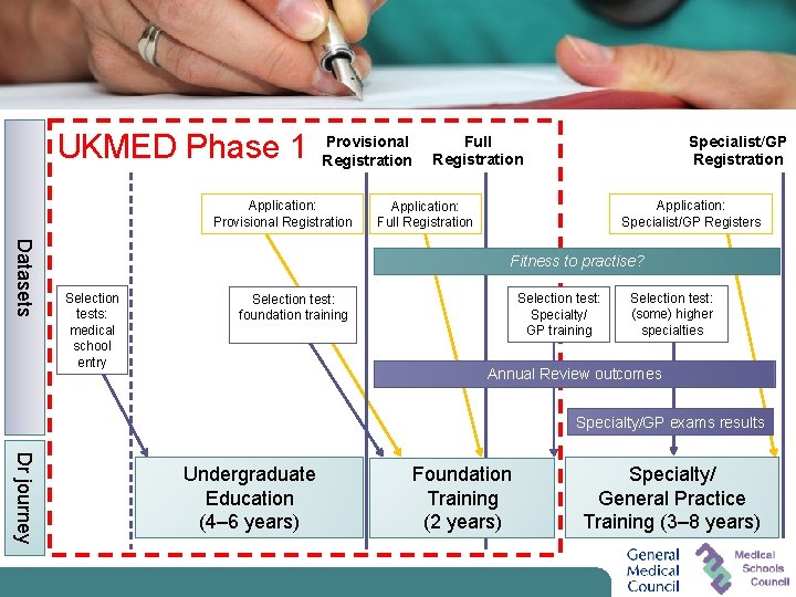 UKMED Phase 1 Provisional Registration Application: Provisional Registration Full Registration Specialist/GP Registration Application: Specialist/GP