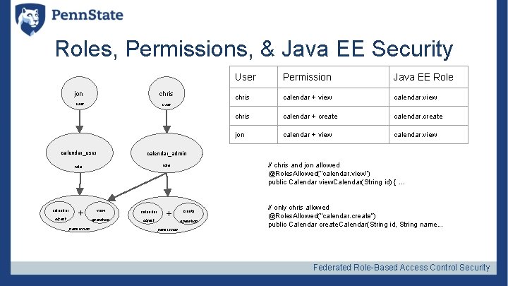 Roles, Permissions, & Java EE Security jon chris user calendar_admin role object + permission