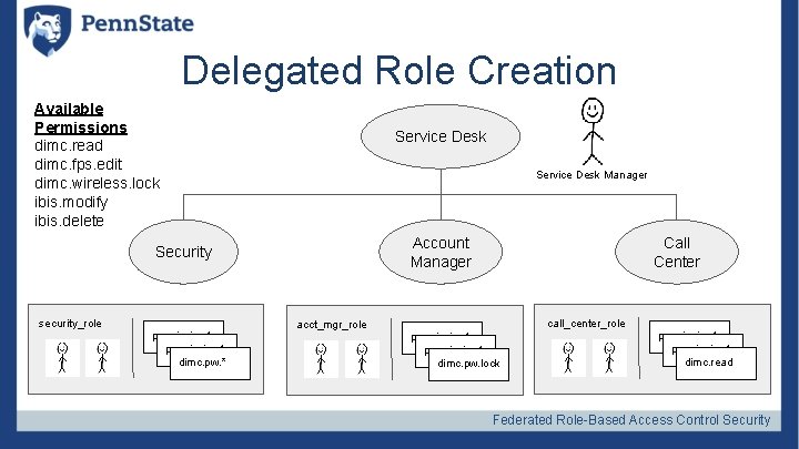 Delegated Role Creation Available Permissions dimc. read dimc. fps. edit dimc. wireless. lock ibis.