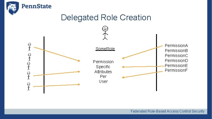 Delegated Role Creation Some. Role Permission Specific Attributes Per User Permission. A Permission. B