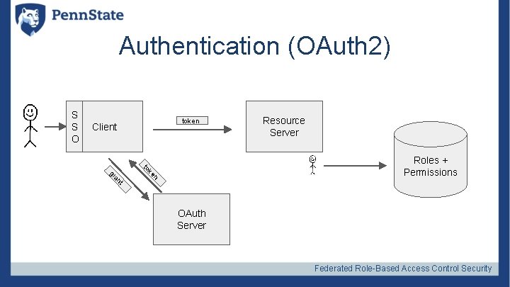 Authentication (OAuth 2) S S O token Client Resource Server t an n gr