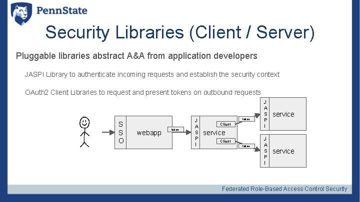 Security Libraries (Client / Server) Pluggable libraries abstract A&A from application developers JASPI Library