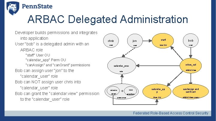 ARBAC Delegated Administration Developer builds permissions and integrates into application User “bob” is a