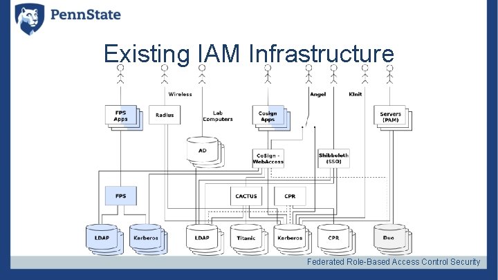 Existing IAM Infrastructure Federated Role-Based Access Control Security 