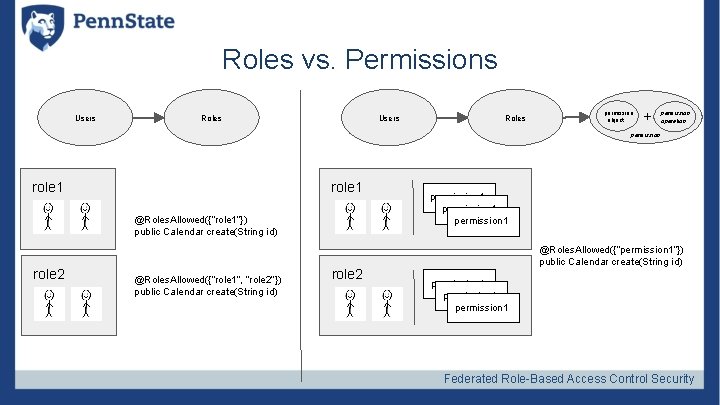 Roles vs. Permissions Users Roles permission object + permission operation permission role 1 @Roles.