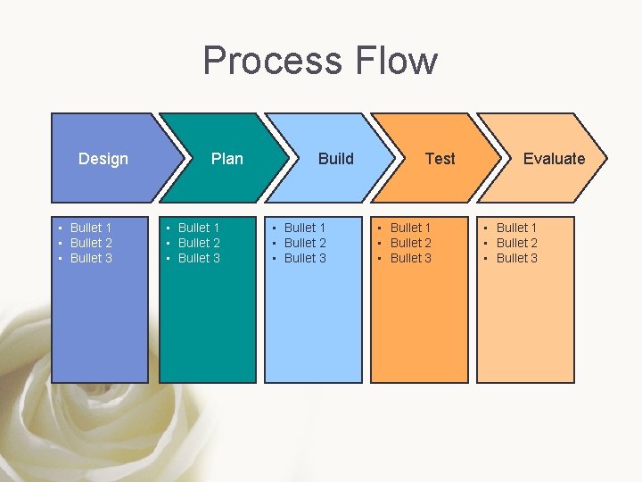Process Flow Design • Bullet 1 • Bullet 2 • Bullet 3 Plan •