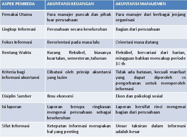 ASPEK PEMBEDA AKUNTANSI KEUANGAN AKUNTANSI MANAJEMEN Pemakai Utama Para manajer puncak dan pihak luar