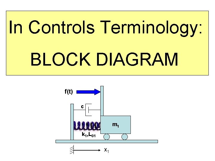 In Controls Terminology: BLOCK DIAGRAM f(t) c m 1 k 1, L 01 x