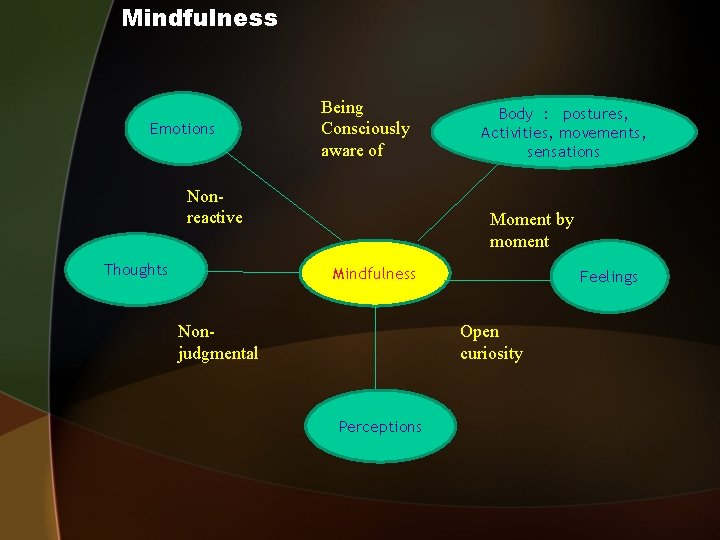 Mindfulness Emotions Being Consciously aware of Nonreactive Thoughts Body : postures, Activities, movements, sensations