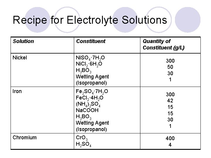 Recipe for Electrolyte Solutions Solution Constituent Quantity of Constituent (g/L) Nickel Ni. SO 4·