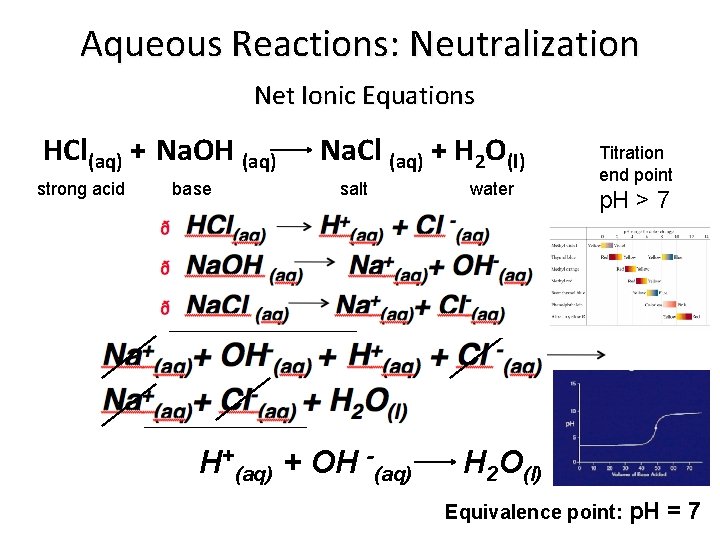 Aqueous Reactions: Neutralization Net Ionic Equations HCl(aq) + Na. OH (aq) strong acid base