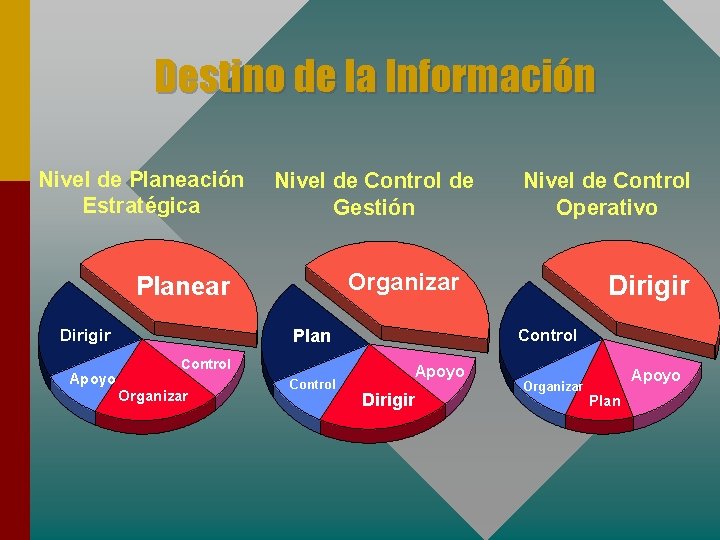 Destino de la Información Nivel de Planeación Estratégica Nivel de Control de Gestión Organizar