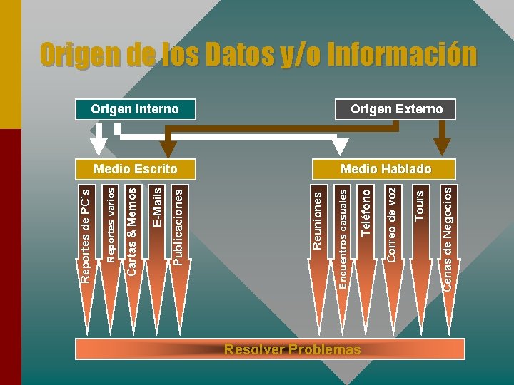 Resolver Problemas Cenas de Negocios Tours Correo de voz Origen Interno Teléfono Medio Escrito