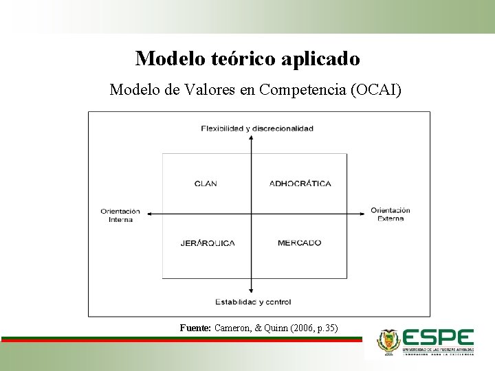 Modelo teórico aplicado Modelo de Valores en Competencia (OCAI) Fuente: Cameron, & Quinn (2006,