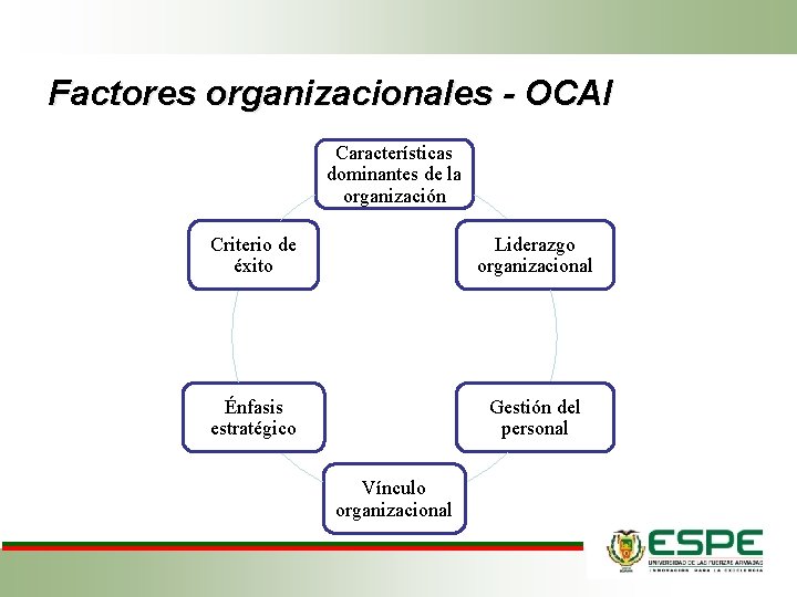 Factores organizacionales - OCAI Características dominantes de la organización Criterio de éxito Liderazgo organizacional