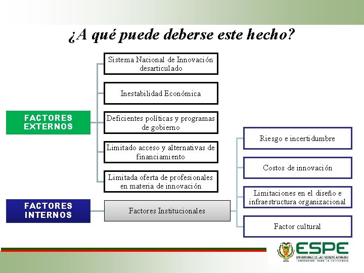 ¿A qué puede deberse este hecho? Sistema Nacional de Innovación desarticulado Inestabilidad Económica FACTORES